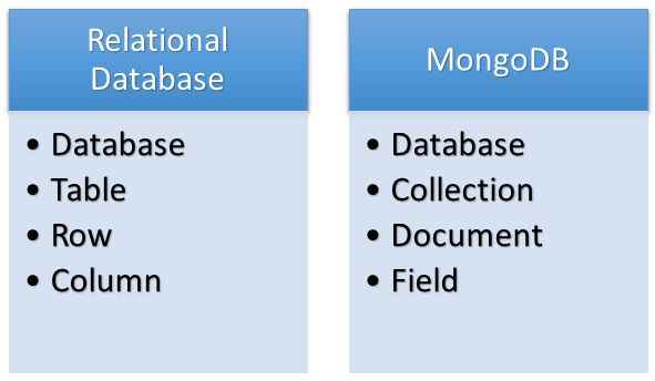 RDBMS vs MongoDB 